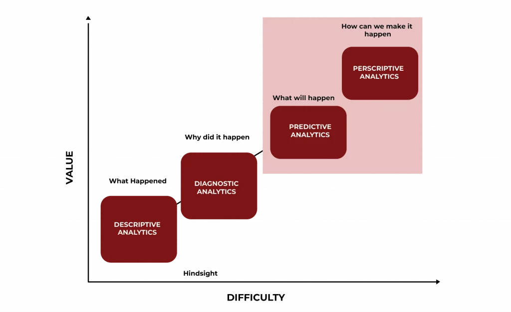 Comparison of the Four Types of Data Analysis